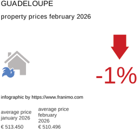 average property price in the region Guadeloupe February 2026