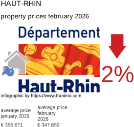 average property price in the region Haut-Rhin February 2026