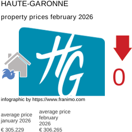 average property price in the region Haute-Garonne February 2026