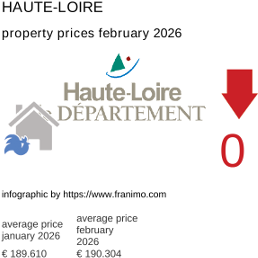 average property price in the region Haute-Loire February 2026