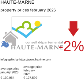 average property price in the region Haute-Marne February 2026