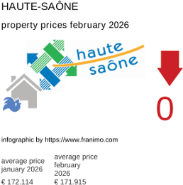 average property price in the region Haute-Saône February 2026