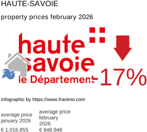 average property price in the region Haute-Savoie February 2026