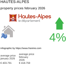 average property price in the region Hautes-Alpes February 2026