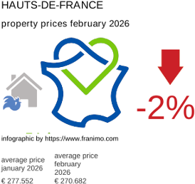 average property price in the region Hauts-de-France February 2026