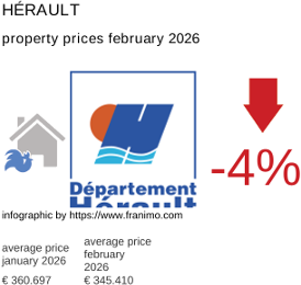 average property price in the region Hérault February 2026