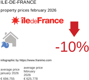 average property price in the region Ile-de-France February 2026