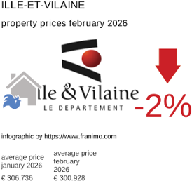 average property price in the region Ille-et-Vilaine February 2026
