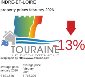 average property price in the region Indre-et-Loire February 2026