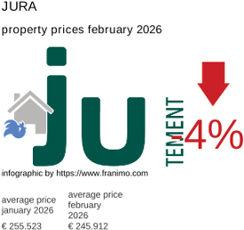 average property price in the region Jura February 2026