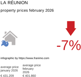 average property price in the region La Réunion February 2026