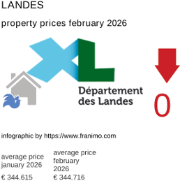 average property price in the region Landes February 2026