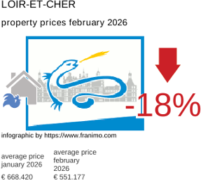 average property price in the region Loir-et-Cher February 2026
