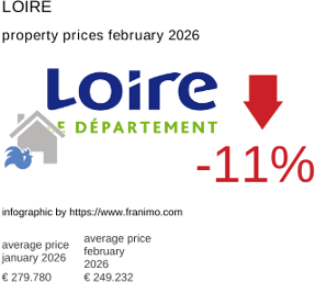 average property price in the region Loire February 2026