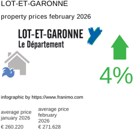 average property price in the region Lot-et-Garonne February 2026