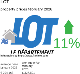 average property price in the region Lot February 2026