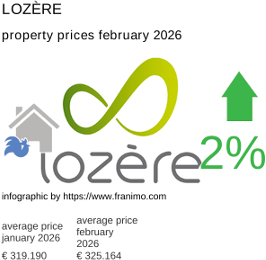average property price in the region Lozère February 2026