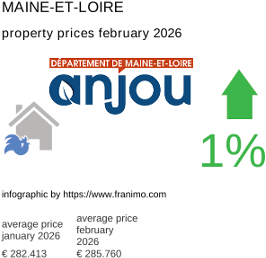 average property price in the region Maine-et-Loire February 2026