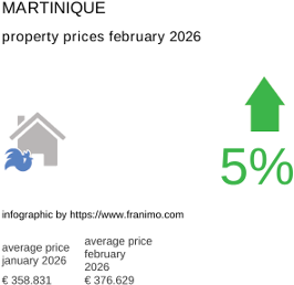 average property price in the region Martinique February 2026