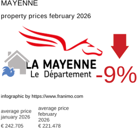 average property price in the region Mayenne February 2026