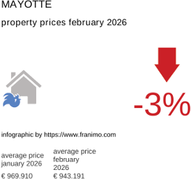 average property price in the region Mayotte February 2026