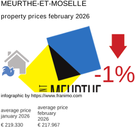 average property price in the region Meurthe-et-Moselle February 2026