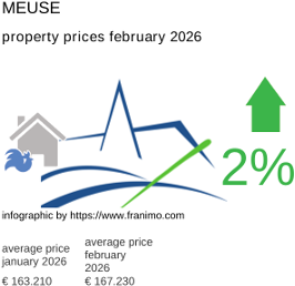 average property price in the region Meuse February 2026