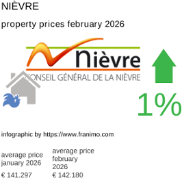 average property price in the region Nièvre February 2026