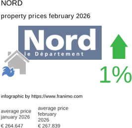 average property price in the region Nord February 2026