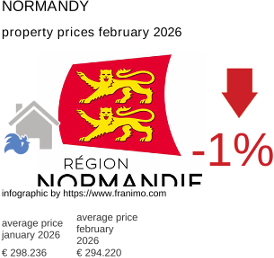 average property price in the region Normandie February 2026