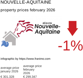 average property price in the region Nouvelle-Aquitaine February 2026