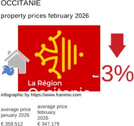 average property price in the region Occitanie February 2026