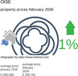 average property price in the region Oise February 2026