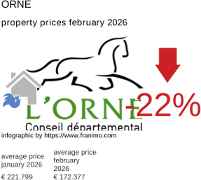 average property price in the region Orne February 2026