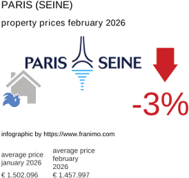 average property price in the region Paris (Seine) February 2026