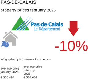 average property price in the region Pas-de-Calais February 2026