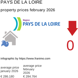 average property price in the region Pays de la Loire February 2026