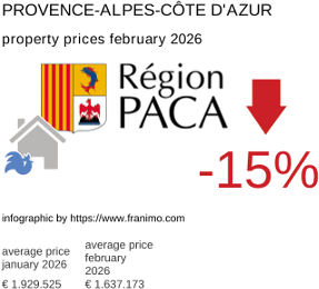 average property price in the region Provence-Alpes-Côte d'Azur February 2026
