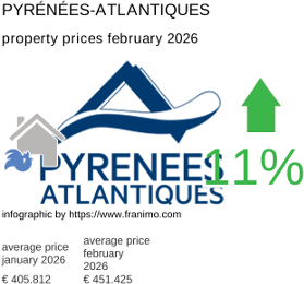 average property price in the region Pyrénées-Atlantiques February 2026