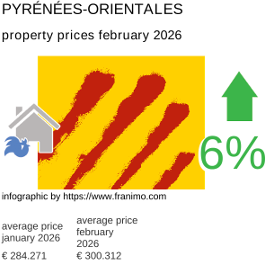 average property price in the region Pyrénées-Orientales February 2026