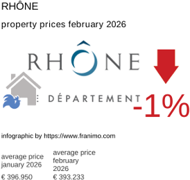 average property price in the region Rhône February 2026