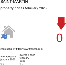 average property price in the region Saint-Martin February 2026
