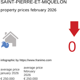 average property price in the region Saint-Pierre-et-Miquelon February 2026