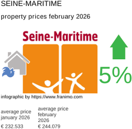 average property price in the region Seine-Maritime February 2026