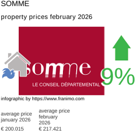 average property price in the region Somme February 2026