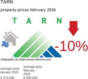 average property price in the region Tarn February 2026