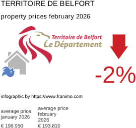average property price in the region Territoire de Belfort February 2026