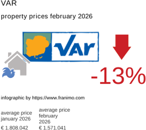 average property price in the region Var February 2026