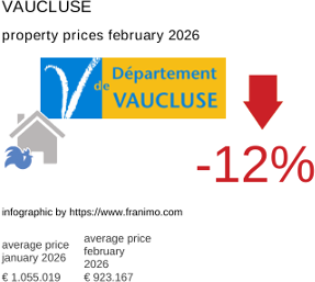 average property price in the region Vaucluse February 2026
