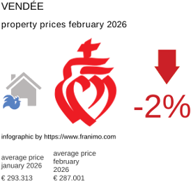average property price in the region Vendée February 2026